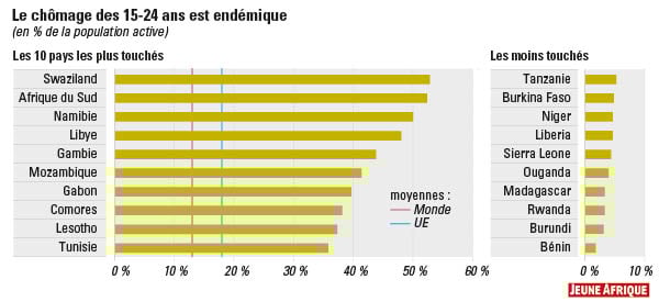 L’avenir des moins de 25 ans du continent Africain déchiffrée Découvrez !