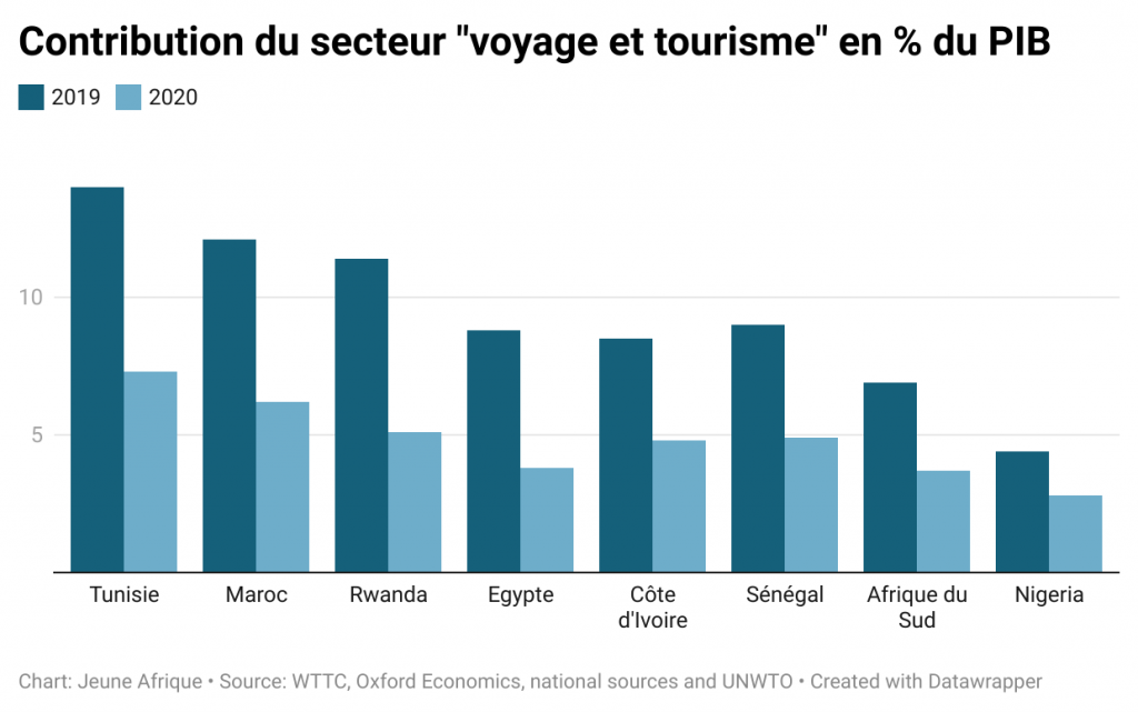 Contribution du secteur "voyage et tourisme" en % du PIB. © Contribution du secteur « voyage et tourisme » en % du PIB. Source : WTTC, Oxford Economics, UNWTO
