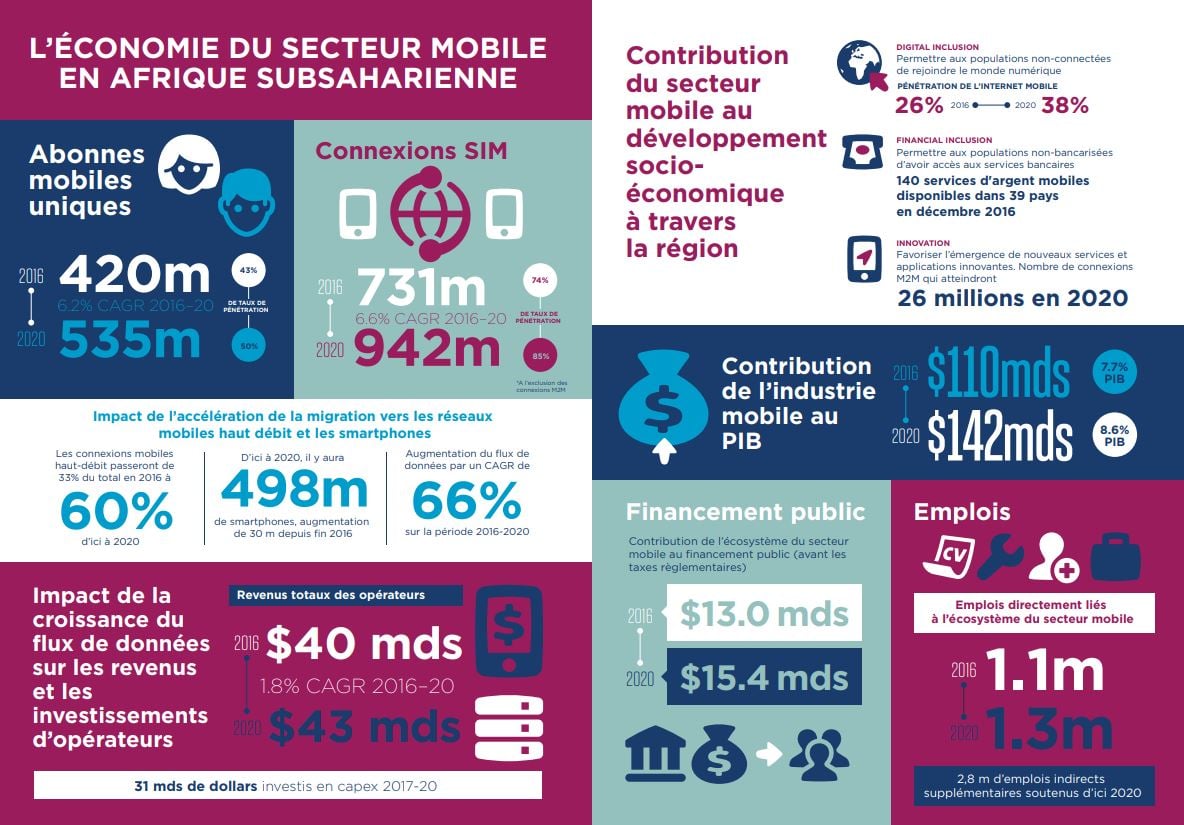 © Source : GSMA