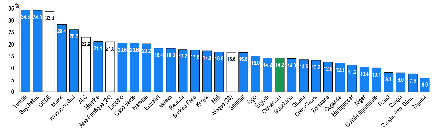 Recettes fiscales en % du PIB, 2019 © Recettes fiscales en % du PIB en 2019. Source : OCDE, 2021