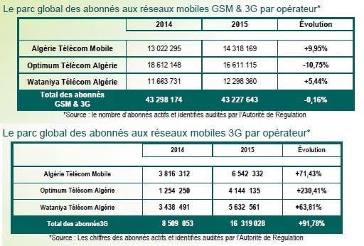 Abonnés à la téléphonie mobile en Algérie. © Autorité de Régulation de la Poste et des Télécommunications de l’Algérie