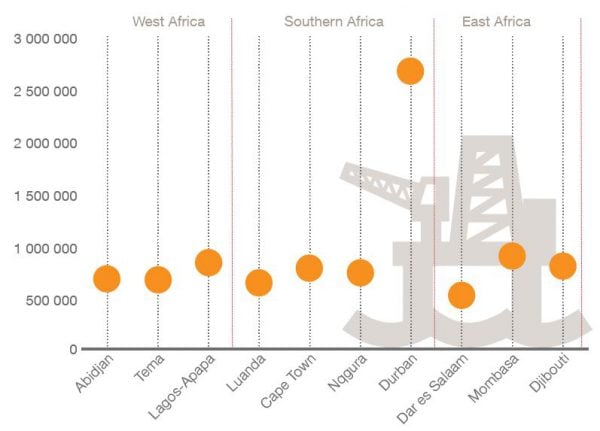 10 plus grands ports africains selon le trafic de conteneur © PwC