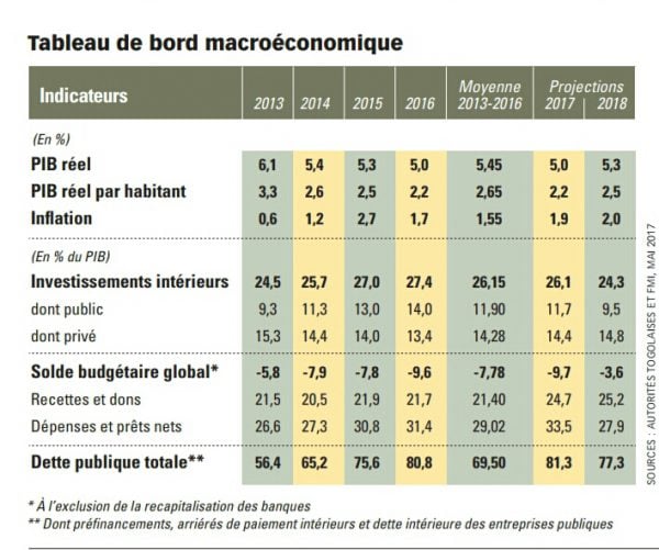 Autorités togolaises et FMI, 2017 © Tableau de bord macroéconomique