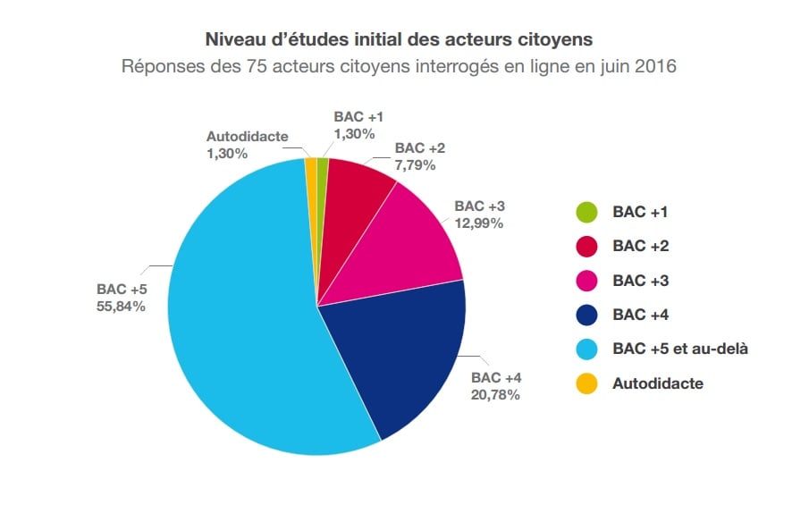 Réponses des 75 acteurs citoyens interrogés en ligne en juin 2016. © CFI