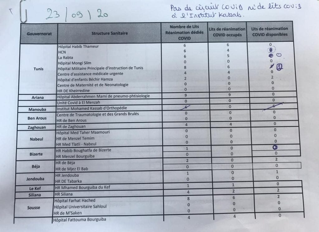 Etat des lits de réanimation dédiés au Covid pour le 23 septembre 2020. © Crédit : régulation Samu 01 / Tunis