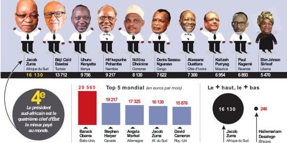 Top 10 africain (en euros par mois, hors indemnités, primes et avantages)