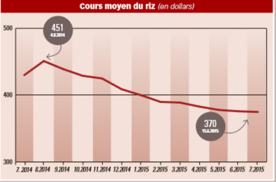 Source: OSIRIZ, CIRAD © J.A.