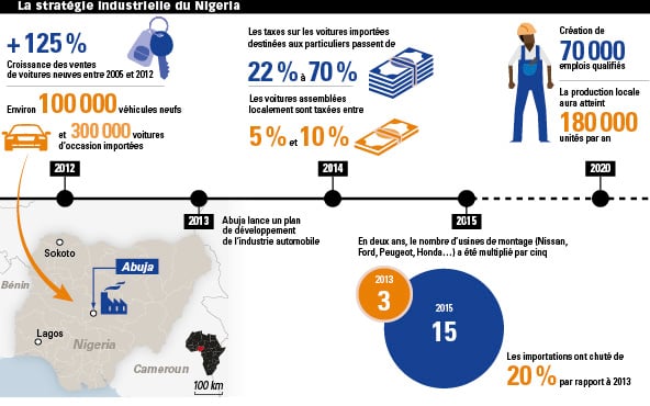 La stratégie industrielle du Nigeria © J.A.