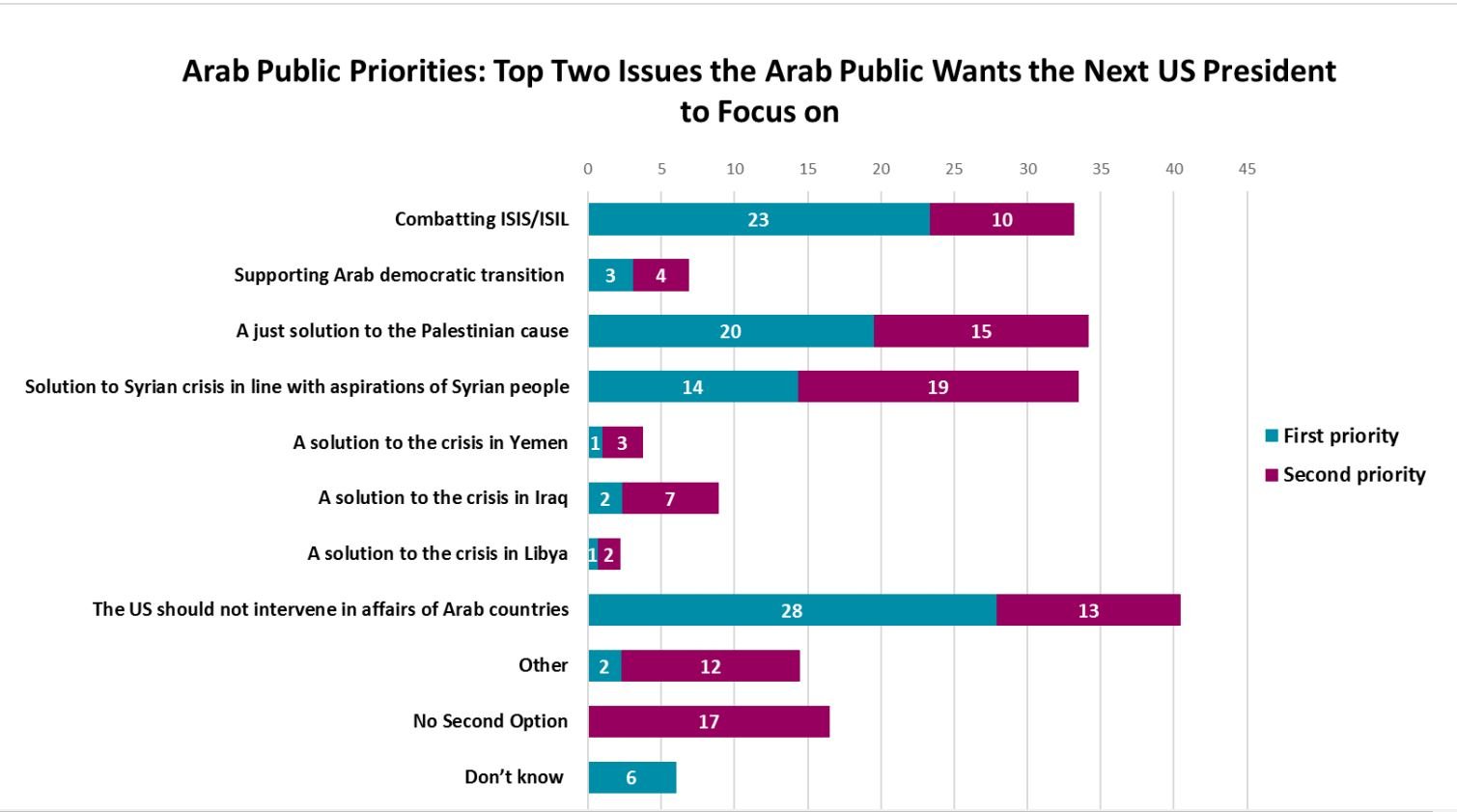 Sondage publié par l'Arab Center Washington DC