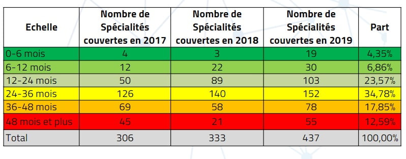 L'employabilité à travers le délai moyen d'attente (IACE)