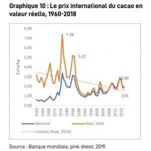 Les cours mondiaux du cacao (Banque mondiale) © Banque mondiale