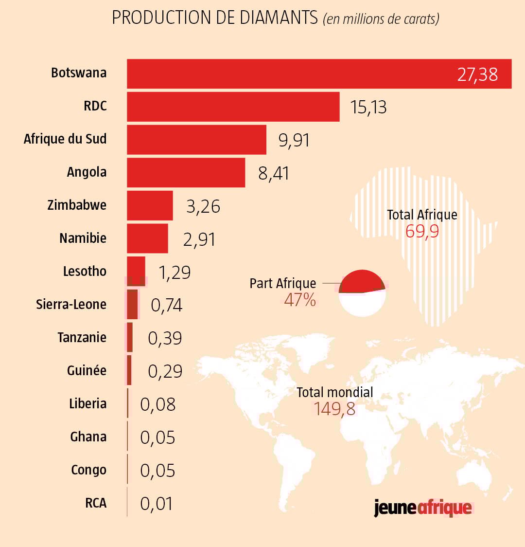 Part de l'Afrique dans la production mondiale de diamants