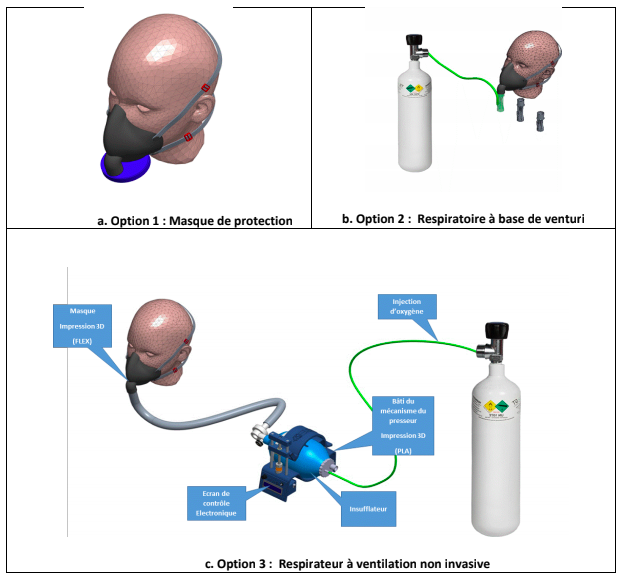 Le respirateur peut être utilisé de trois façons différentes : en simple masque de protection, en respirateur sans dispositif autonome de respiration ou avec un moteur faisant fonctionner un ballon.
