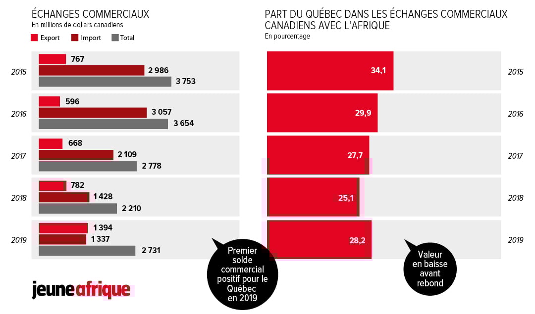 Échanges commerciaux Québec-Afrique