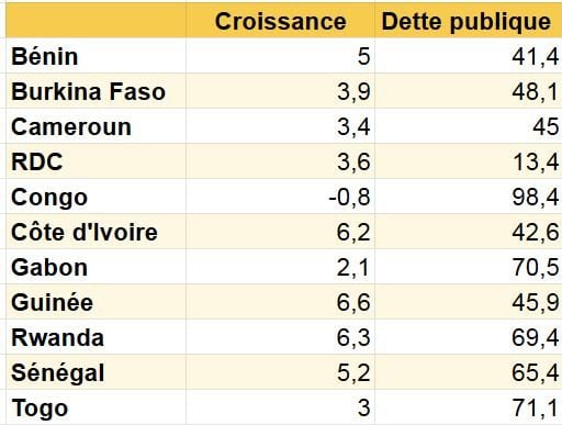 Croissance et dette publique en 2021