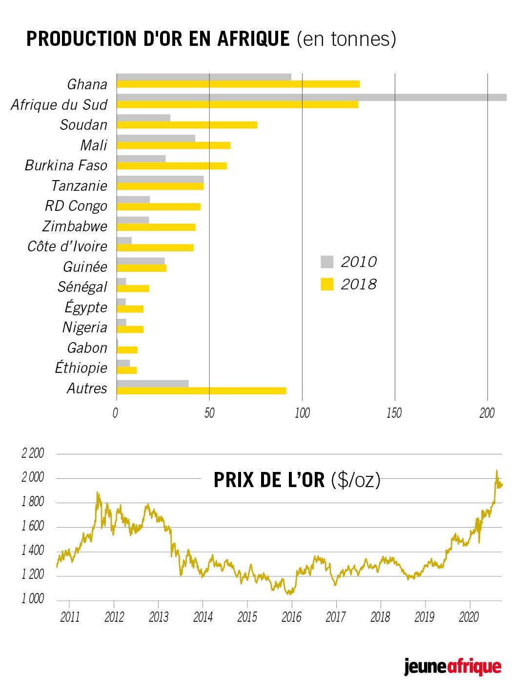 Production d'or africaine et cours de l'or