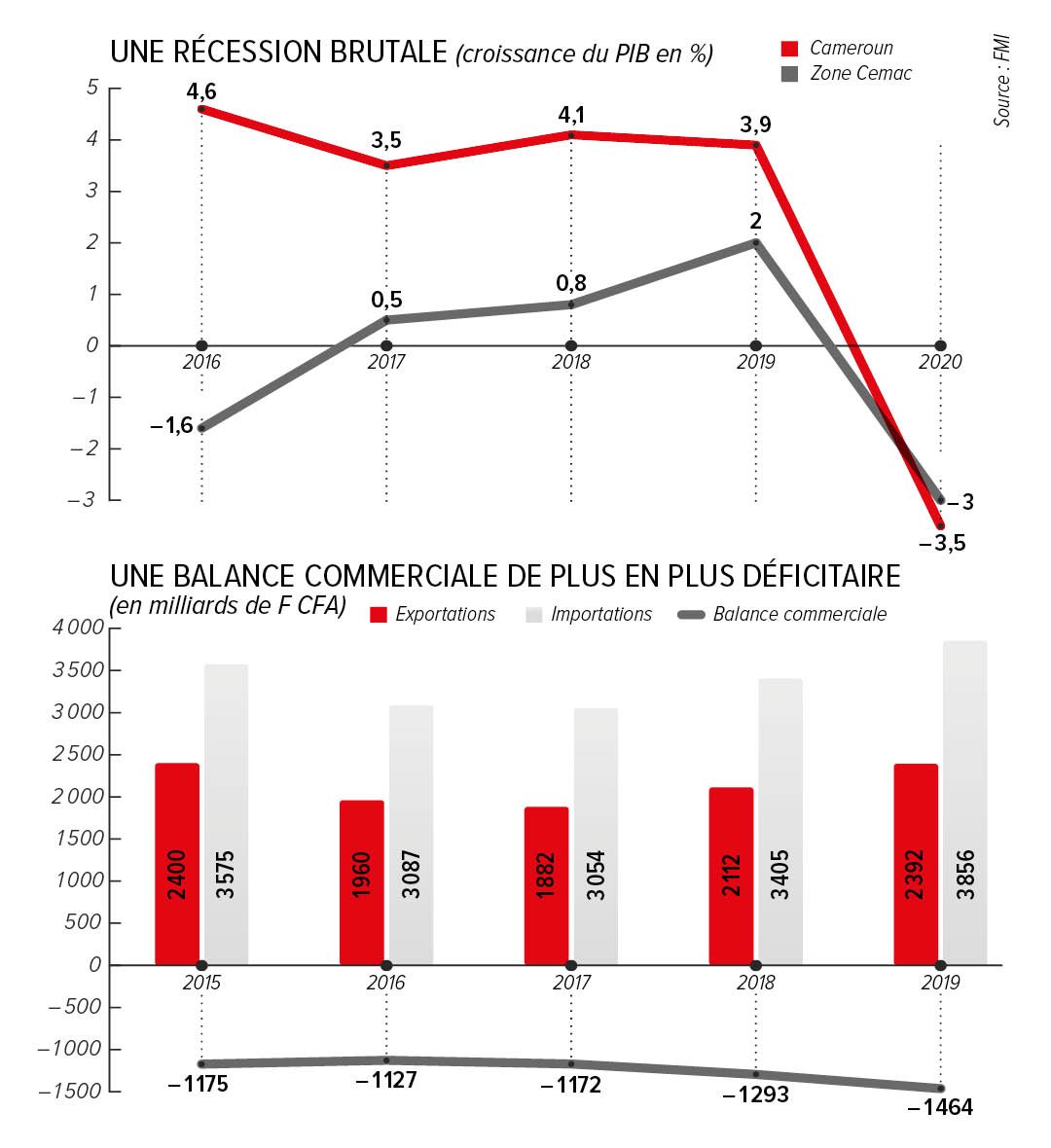 Zoom sur l’économie camerounaise © Jeune Afrique