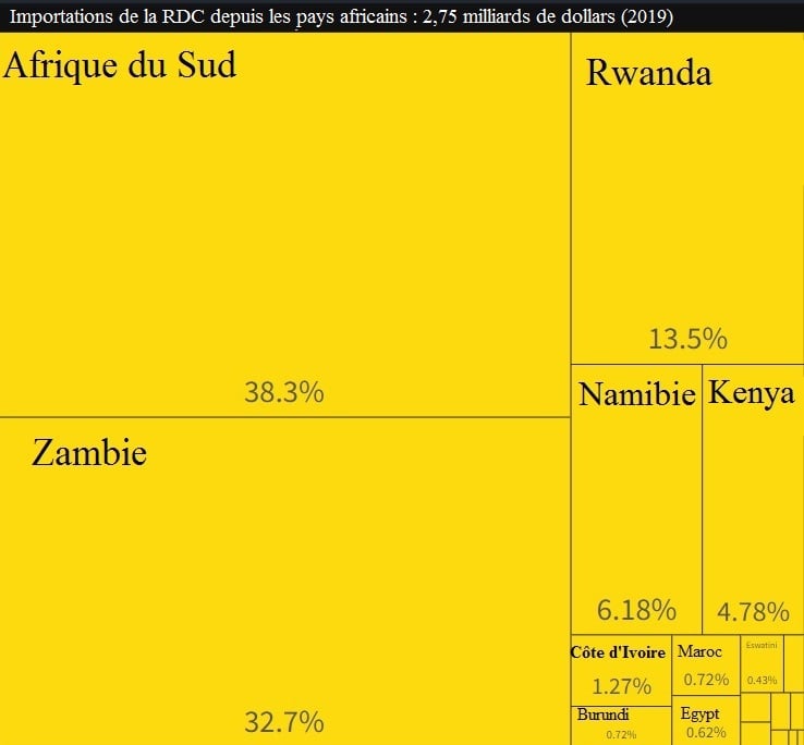 Importations de la RDC 2019